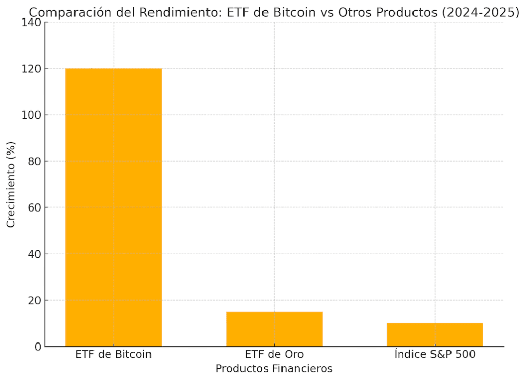 Gráfico de barras que compara el rendimiento financiero de los ETF de Bitcoin (120%), ETF de Oro (15%) e Índice S&P 500 (10%) durante el período 2024-2025. Los ETF de Bitcoin destacan por su notable crecimiento frente a los productos tradicionales.