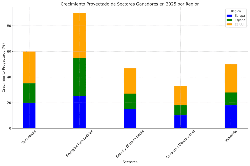 Tendencia de Inversión 2025: "Crecimiento Proyectado de Sectores Ganadores en 2025 por Región" Un gráfico de barras que compara el crecimiento de estos sectores clave en Europa, España y Estados Unidos.