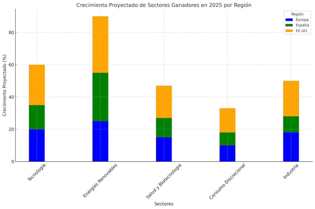 Tendencia de Inversión 2025: "Crecimiento Proyectado de Sectores Ganadores en 2025 por Región" Un gráfico de barras que compara el crecimiento de estos sectores clave en Europa, España y Estados Unidos.