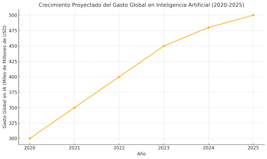Gráfico de una barra o línea que ilustra el crecimiento proyectado del gasto en IA entre 2020 y 2025.