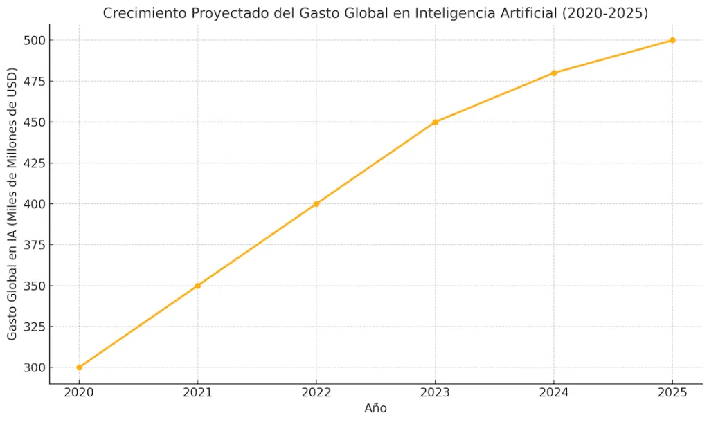 Gráfico de una barra o línea que ilustra el crecimiento proyectado del gasto en IA entre 2020 y 2025.