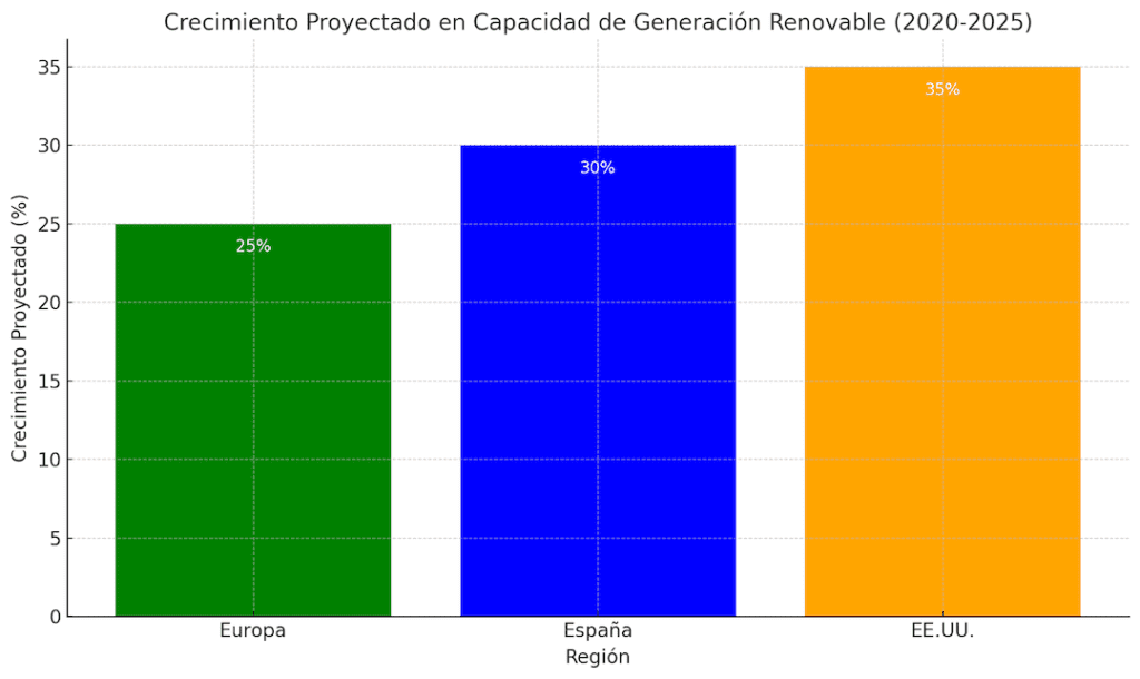 Una comparación del crecimiento en capacidad de generación renovable (2020-2025) entre estas regiones.