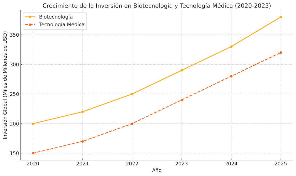 Una comparación del crecimiento de la inversión en biotecnología frente al gasto en tecnología médica (2020-2025).
