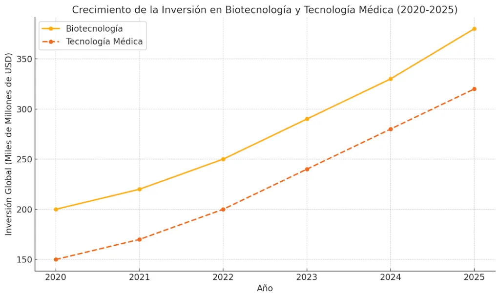 Una comparación del crecimiento de la inversión en biotecnología frente al gasto en tecnología médica (2020-2025).