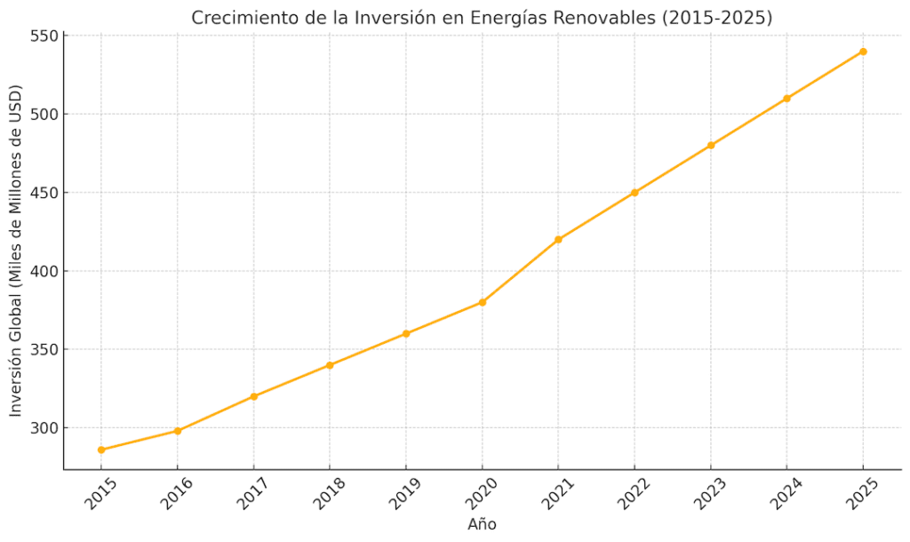Una comparación entre el crecimiento del mercado de energías renovables y el gasto en infraestructuras de adaptación climática (2015-2025).