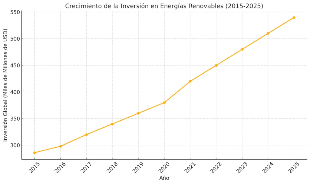Una comparación entre el crecimiento del mercado de energías renovables y el gasto en infraestructuras de adaptación climática (2015-2025).