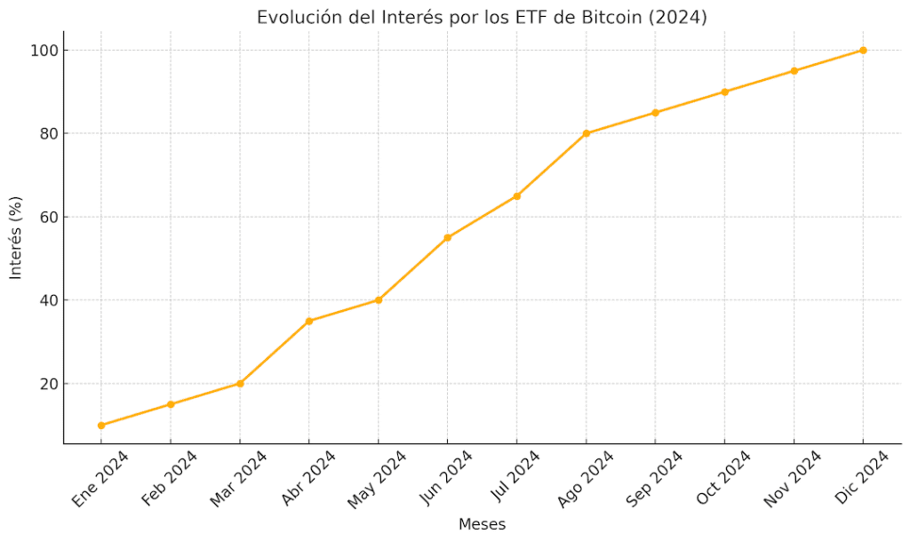 Gráfico de línea que muestra la evolución del interés por los ETF de Bitcoin durante el año 2024, según datos simulados. El interés comienza en un 10% en enero y crece progresivamente hasta alcanzar el 100% en diciembre, destacando picos significativos en abril y julio.
