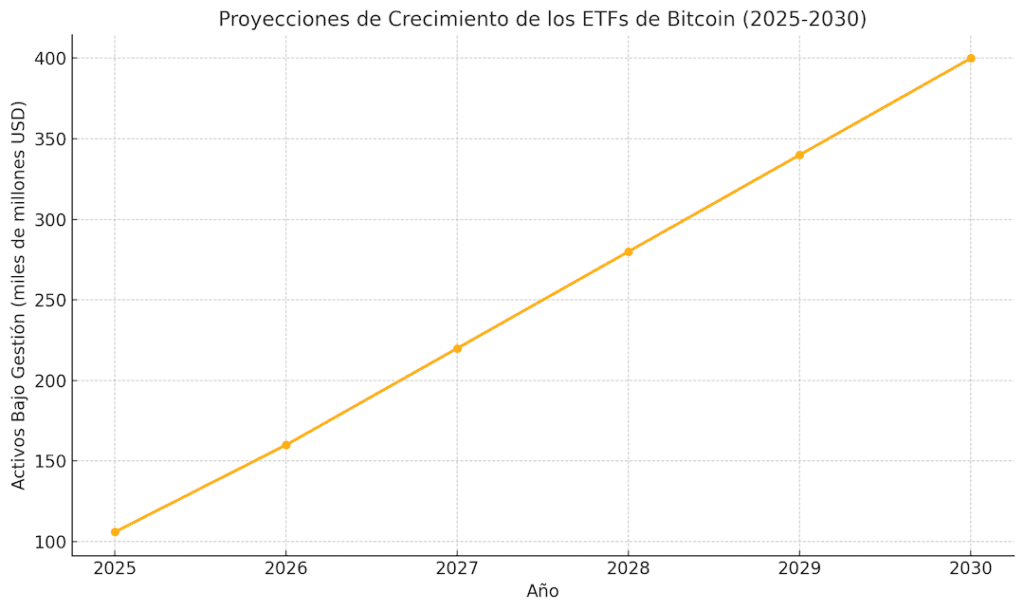 Gráfico de línea que muestra las proyecciones de crecimiento de los ETFs de Bitcoin entre 2025 y 2030. Los activos bajo gestión (AUM) se estiman en 106.000 millones de USD en 2025, con un aumento progresivo hasta alcanzar 400.000 millones de USD en 2030.