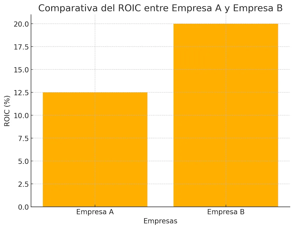 Comparativa Del ROIC Entre Empresa A Y Empresa B
