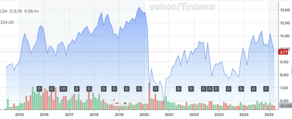 Merlin Properties, empresas españolas de dividendos. Fuente: yahoofinance.