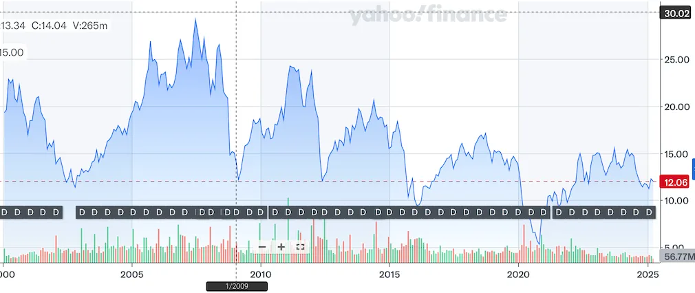 Gráfico de Repsol a largo plazo
