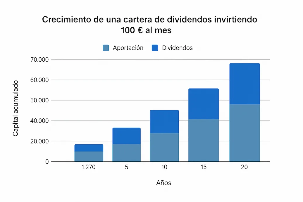 Gráfico de crecimiento de una cartera de dividendos desde cero invirtiendo 100 euros al mes durante 20 años, mostrando capital aportado y dividendos acumulados.