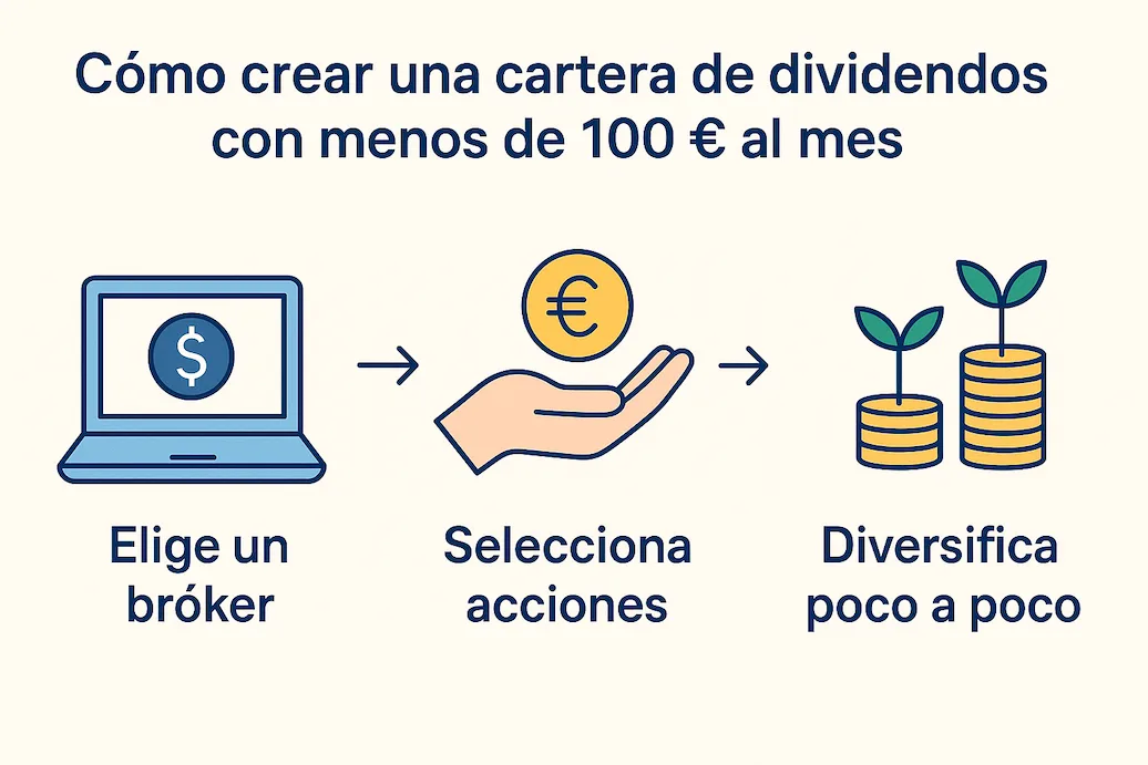 Infografía con tres pasos para crear una cartera de dividendos desde cero con menos de 100 euros al mes: elegir bróker, seleccionar acciones y diversificar.